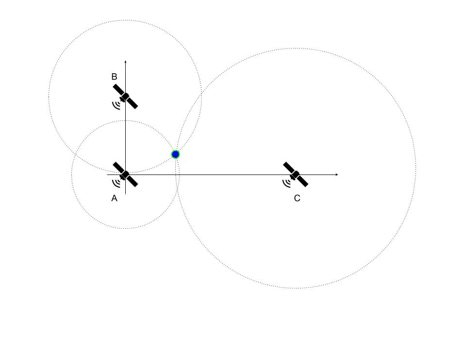 Ilustração dos três satélites no plano cartesiano.