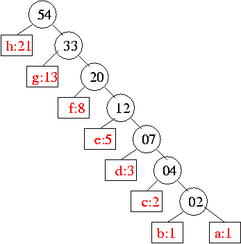 Árvore (Huffman) para os 8 primeiros números de Fibonacci