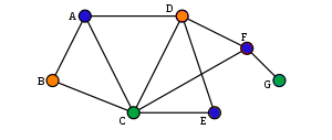 colored graph for question 2.3