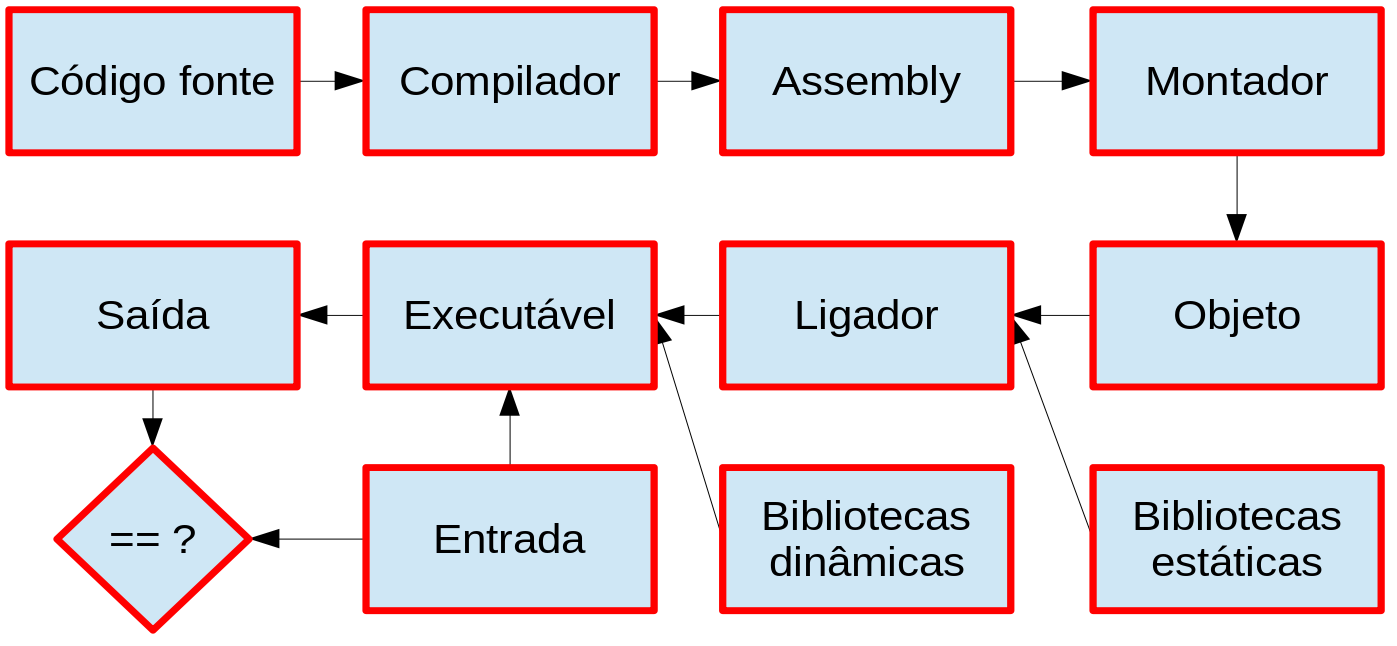 Fluxo de compilação