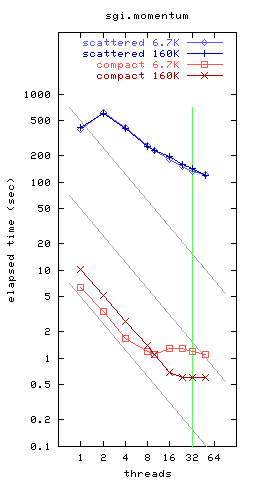 sgi.momentum