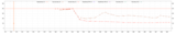 First month temperatures: reactor 1