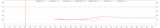 First month temperatures: reactor 2