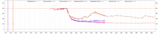 First month temperatures: reactor 1