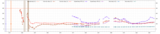 Full history temperatures: reactor 3