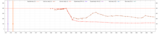 First month temperatures: reactor 1