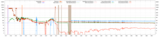 First month pressures: reactor 3