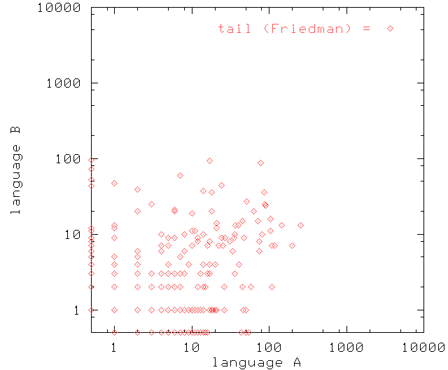 tails plot
