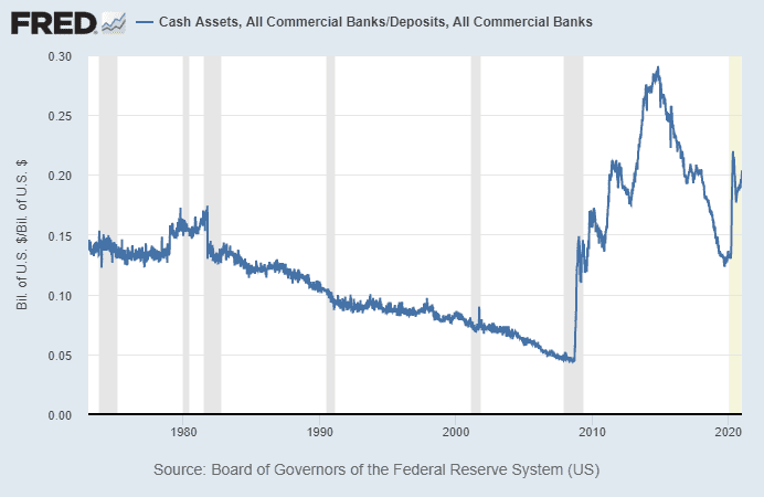 cash assets all commercial banks