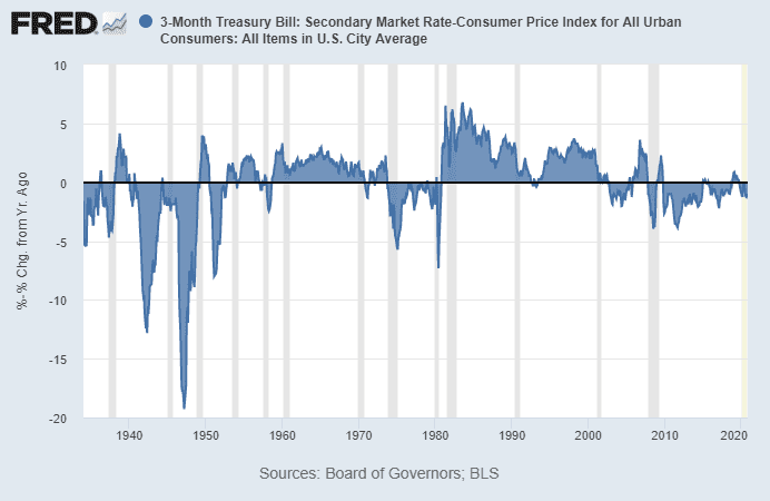 3 month treasury bill: secondary market rate - Consumer Price Index for all Urban consumers: All items in US City Average