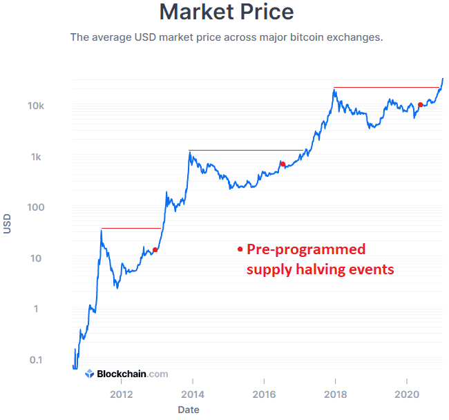average USD market price across major bitcoin exchanges - pre-programmed halving events
