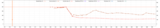 First month temperatures: reactor 1