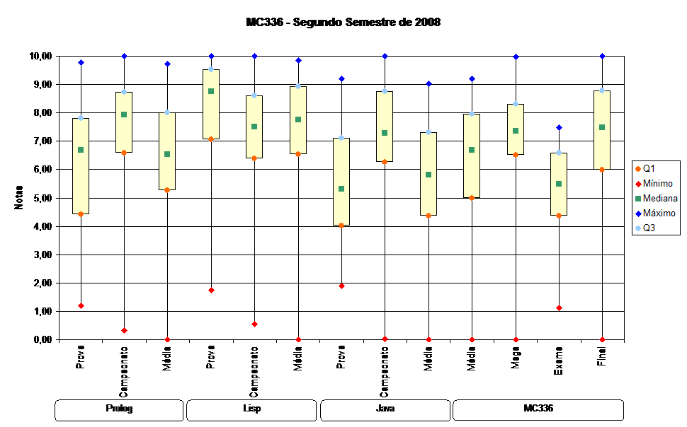 MC336 - Segundo Semestre de 2008