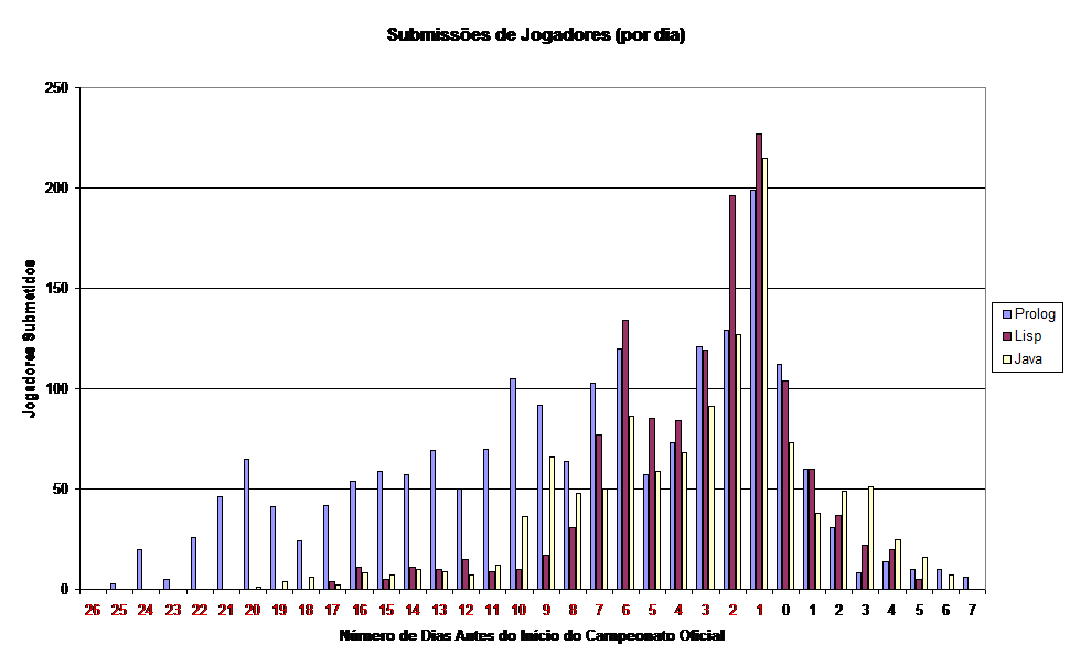 Submisses de Jogadores (por dia)