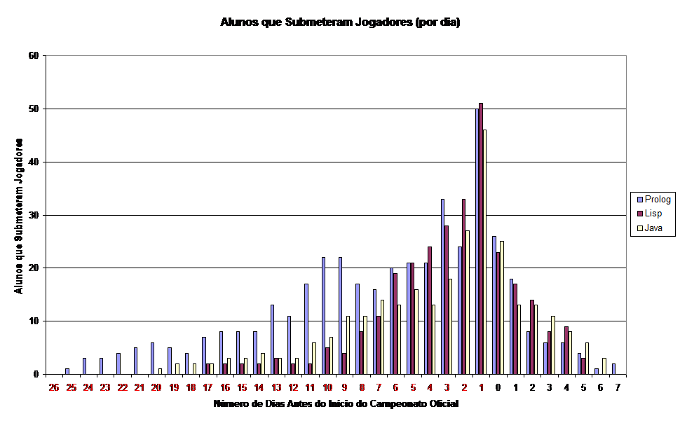 Alunos que Submeteram Jogadores (por dia)