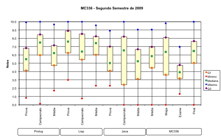MC336 - Segundo Semestre de 2009