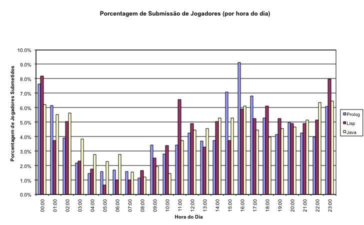 Porcentagem de Submissão de Jogadores (por hora do dia)
